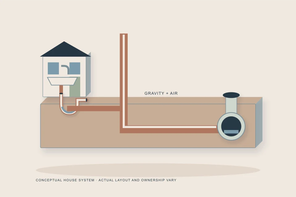 Conceptual illustration of household fixtures drain stack and lateral connected to a municipal main