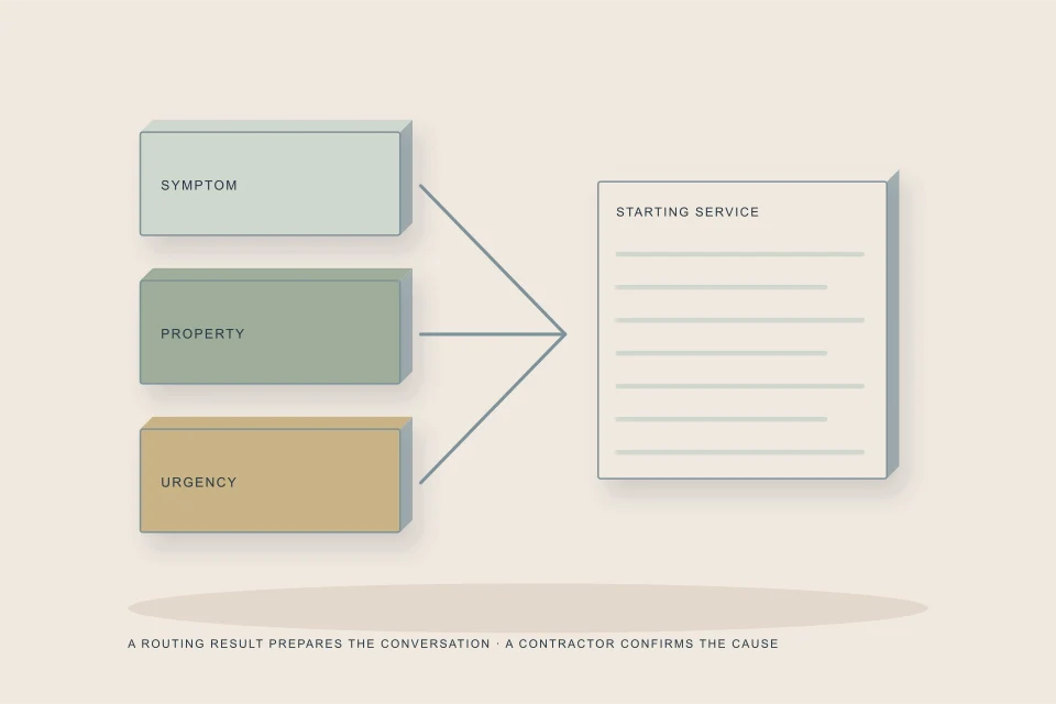 Conceptual illustration of three input cards feed a selected service and next-evidence board